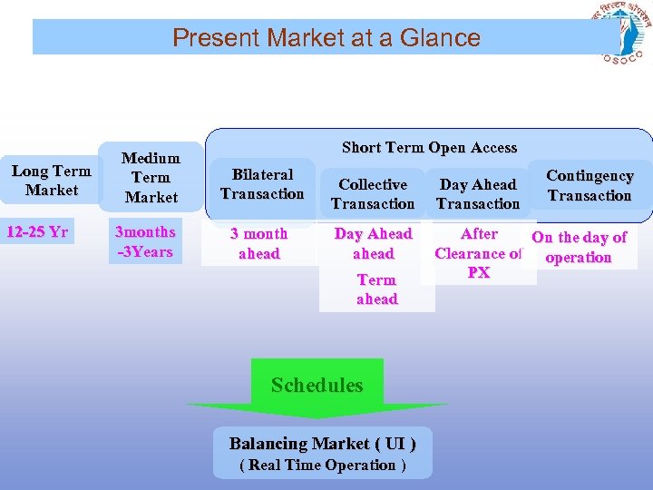 Present Market at a Glance Long Term Market 12 -25 Yr Medium Term Market