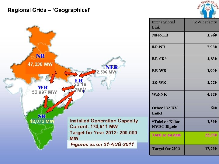 Regional Grids – ‘Geographical’ Inter regional Link MW capacity NER-ER ER-NR 2, 506 MW