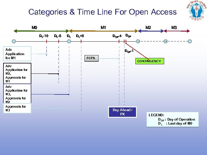 Categories & Time Line For Open Access M 0 M 1 DL-10 Adv Application