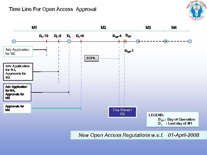 Time Line For Open Access Approval M 1 M 2 DL-10 DL-5 DL DL+5