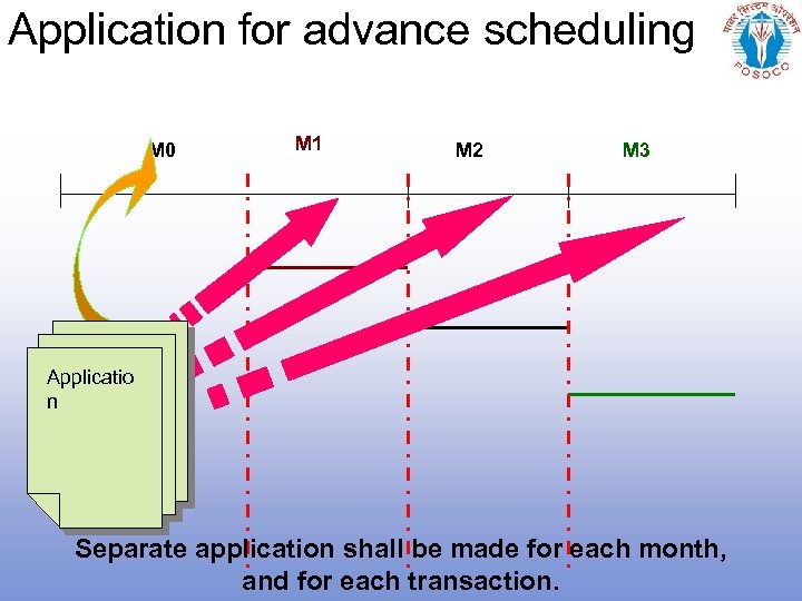 Application for advance scheduling M 0 M 1 M 2 M 3 Applicatio n