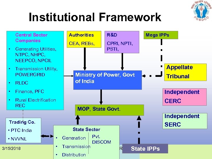 Institutional Framework Authorities • Transmission Utility, POWERGRID CPRI, NPTI, PSTI, Generating Utilities, NTPC, NHPC,