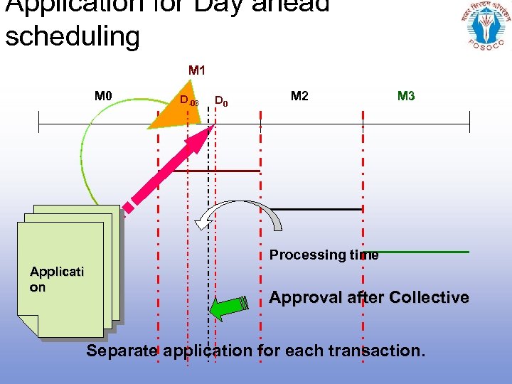 Application for Day ahead scheduling M 1 M 0 D-03 D 0 M 2