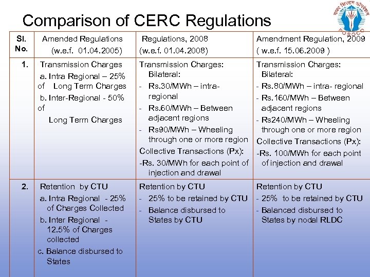 Comparison of CERC Regulations Sl. No. Amended Regulations (w. e. f. 01. 04. 2005)