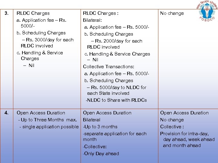 3. RLDC Charges a. Application fee – Rs. 5000/b. Scheduling Charges – Rs. 3000/day