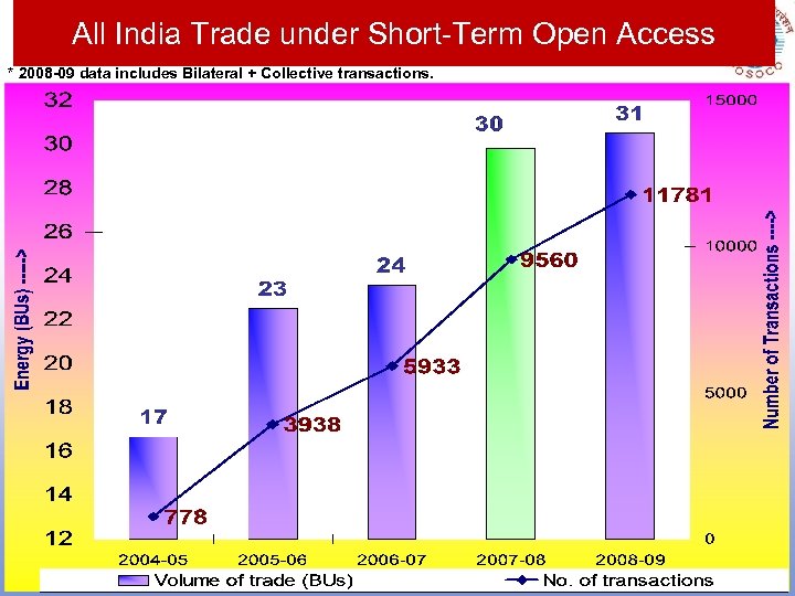 All India Trade under Short-Term Open Access * 2008 -09 data includes Bilateral +