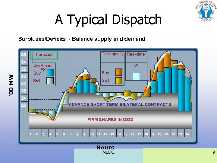 A Typical Dispatch Surpluses/Deficits - Balance supply and demand 34 UI Day Ahead, PX