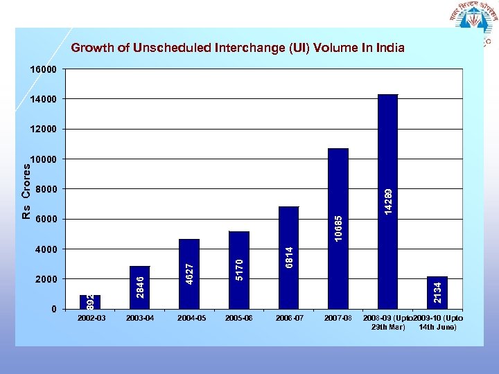 Growth of Unscheduled Interchange (UI) Volume In India 16000 14000 12000 14289 8000 0