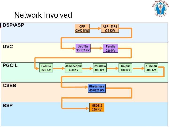 Network Involved 