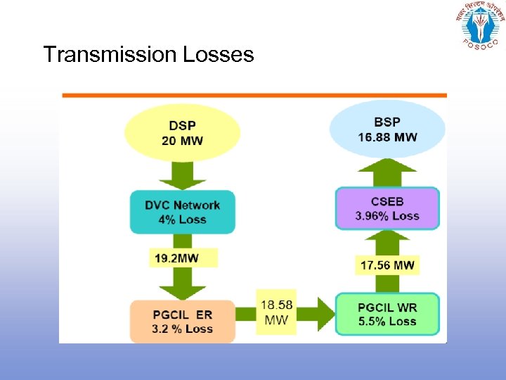 Transmission Losses 