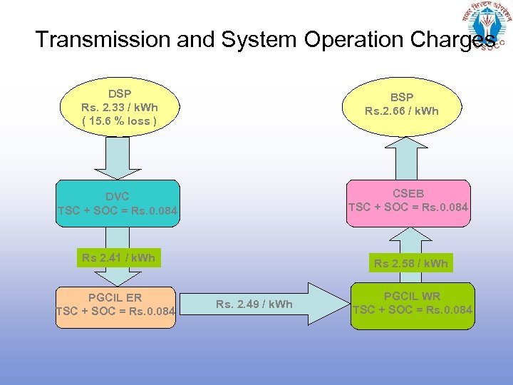 Transmission and System Operation Charges DSP Rs. 2. 33 / k. Wh ( 15.