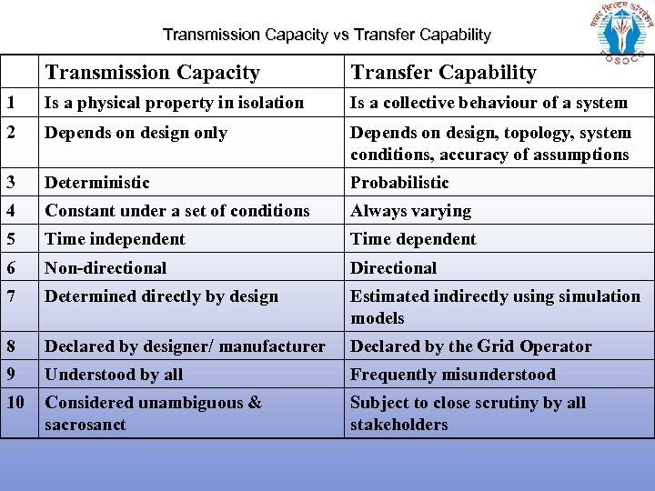 Transmission Capacity vs Transfer Capability Transmission Capacity Transfer Capability 1 Is a physical property