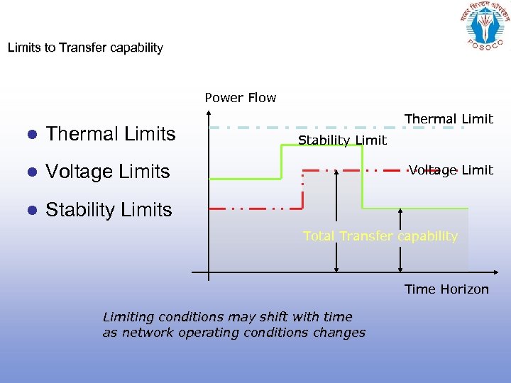 Limits to Transfer capability Power Flow l Thermal Limits l Voltage Limits l Thermal