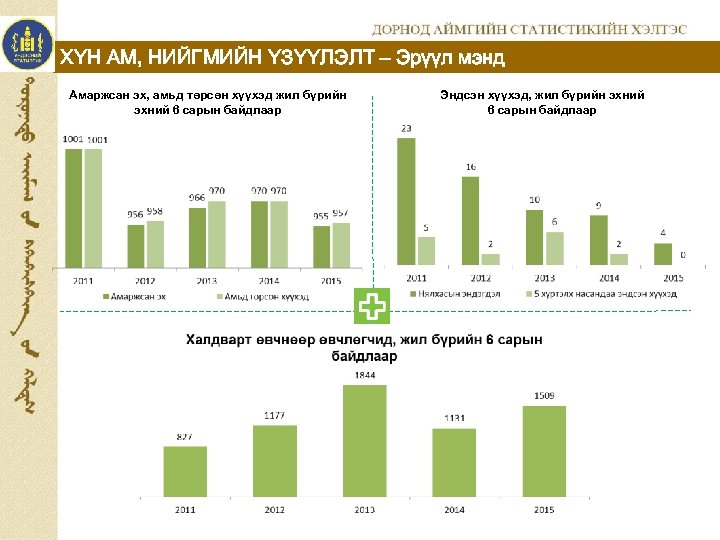 ХҮН АМ, НИЙГМИЙН ҮЗҮҮЛЭЛТ – Эрүүл мэнд Амаржсан эх, амьд төрсөн хүүхэд жил бүрийн