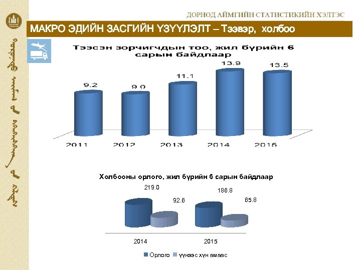 МАКРО ЭДИЙН ЗАСГИЙН ҮЗҮҮЛЭЛТ – Тээвэр, холбоо Холбооны орлого, жил бүрийн 6 сарын байдлаар