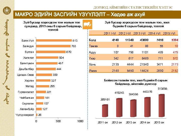 МАКРО ЭДИЙН ЗАСГИЙН ҮЗҮҮЛЭЛТ – Хөдөө аж ахуй Зүй бусаар хорогдсон том малын тоо
