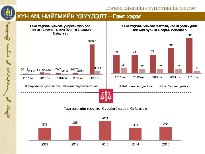 ХҮН АМ, НИЙГМИЙН ҮЗҮҮЛЭЛТ – Гэмт хэрэг Гэмт хэргийн улмаас учирсан хохирол, нөхөн төлүүлэлт,