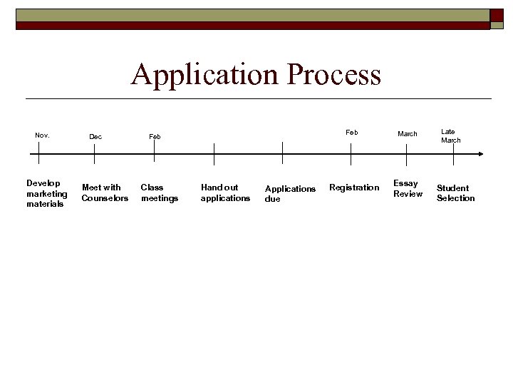 Application Process Nov. Develop marketing materials Dec Meet with Counselors Feb Class meetings Hand