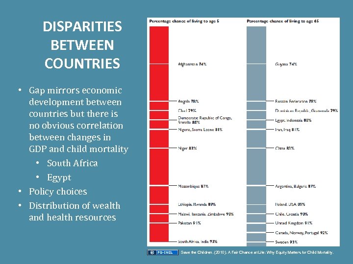 DISPARITIES BETWEEN COUNTRIES • Gap mirrors economic development between countries but there is no