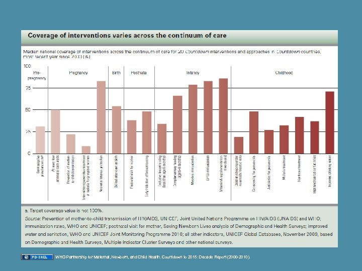 WHO Partnership for Maternal, Newborn, and Child Health. Countdown to 2015: Decade Report (2000