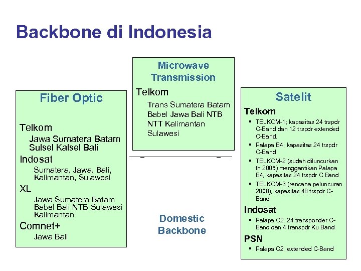 Backbone di Indonesia Fiber Optic Telkom Jawa Sumatera Batam Sulsel Kalsel Bali Microwave Transmission