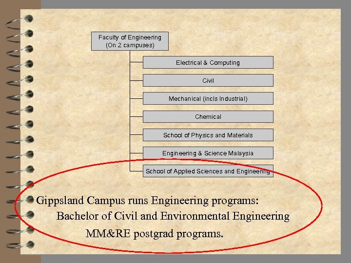 Faculty of Engineering (On 2 campuses) Electrical & Computing Civil Mechanical (incls Industrial) Chemical