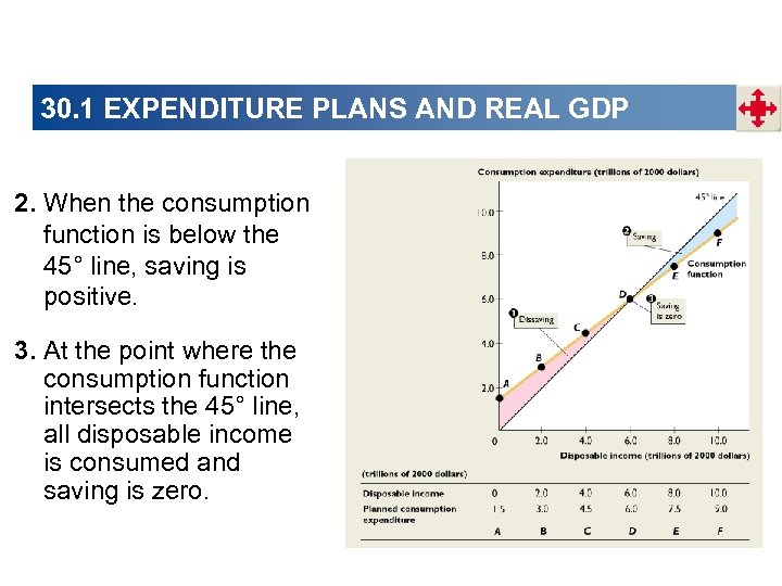 30. 1 EXPENDITURE PLANS AND REAL GDP 2. When the consumption function is below