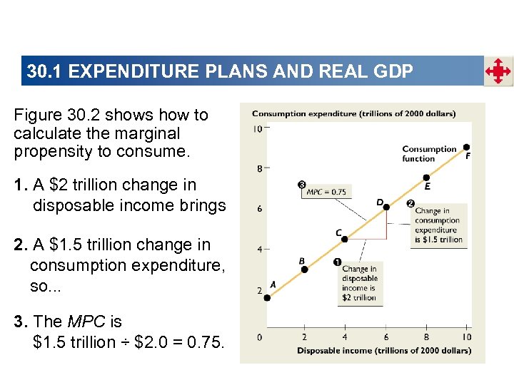 30. 1 EXPENDITURE PLANS AND REAL GDP Figure 30. 2 shows how to calculate