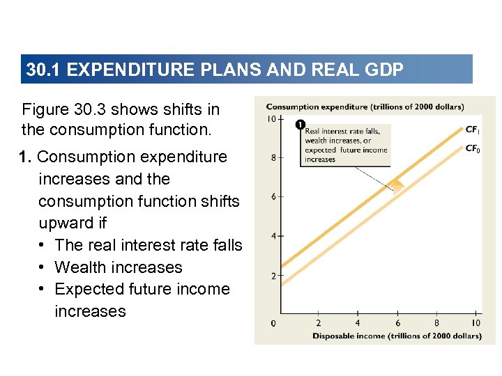 30. 1 EXPENDITURE PLANS AND REAL GDP Figure 30. 3 shows shifts in the