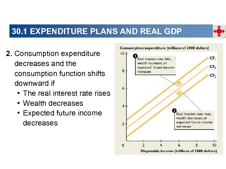 30. 1 EXPENDITURE PLANS AND REAL GDP 2. Consumption expenditure decreases and the consumption