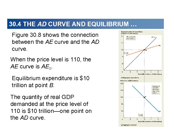 30. 4 THE AD CURVE AND EQUILIBRIUM … Figure 30. 8 shows the connection