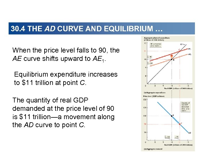 30. 4 THE AD CURVE AND EQUILIBRIUM … When the price level falls to