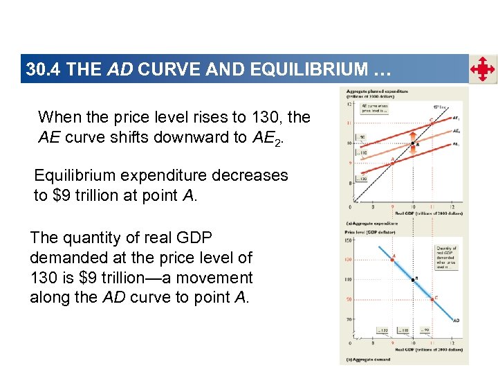 30. 4 THE AD CURVE AND EQUILIBRIUM … When the price level rises to