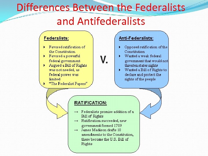 Differences Between the Federalists and Antifederalists 