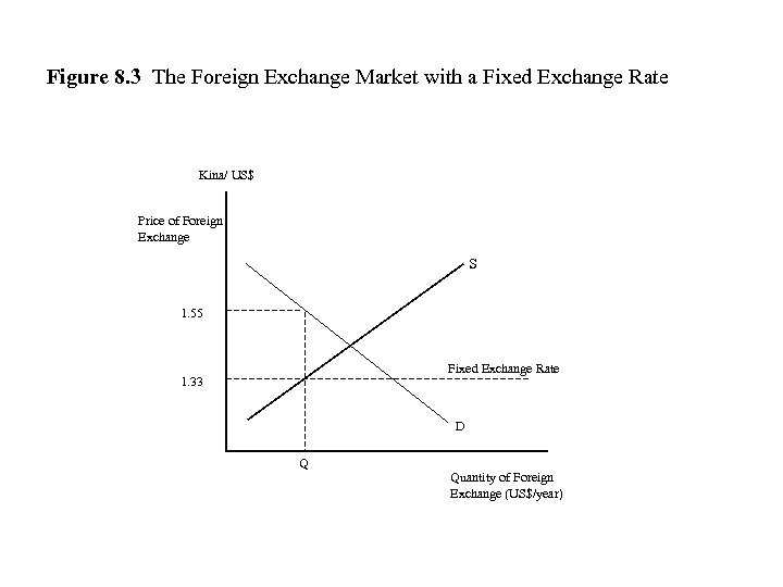 Figure 8. 3 The Foreign Exchange Market with a Fixed Exchange Rate Kina/ US$