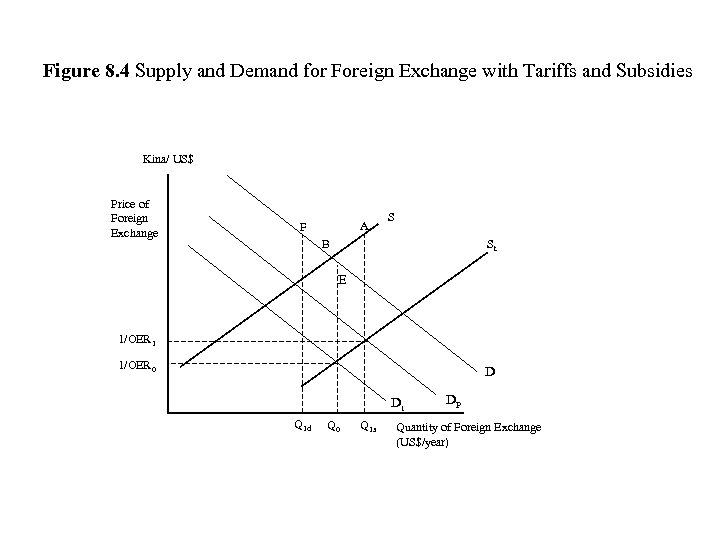 Figure 8. 4 Supply and Demand for Foreign Exchange with Tariffs and Subsidies Kina/