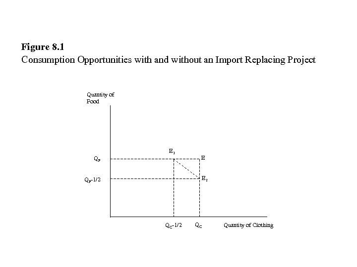 Figure 8. 1 Consumption Opportunities with and without an Import Replacing Project Quantity of