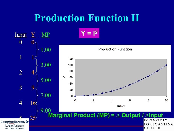 Production Function II Y = I 2 Marginal Product (MP) = ∆ Output /