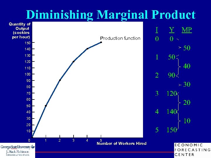 Diminishing Marginal Product Quantity of Output (cookies per hour) Production function 150 140 130