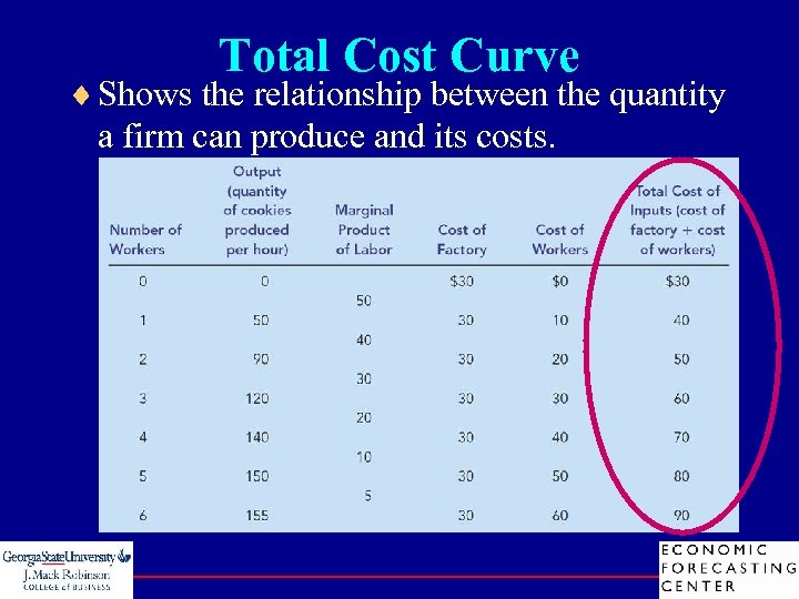 Total Cost Curve ¨ Shows the relationship between the quantity a firm can produce
