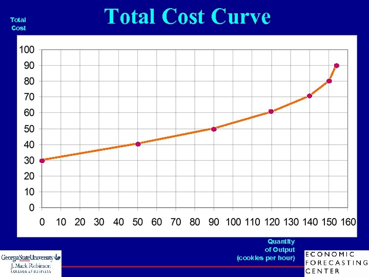 Total Cost Curve Quantity of Output (cookies per hour) 