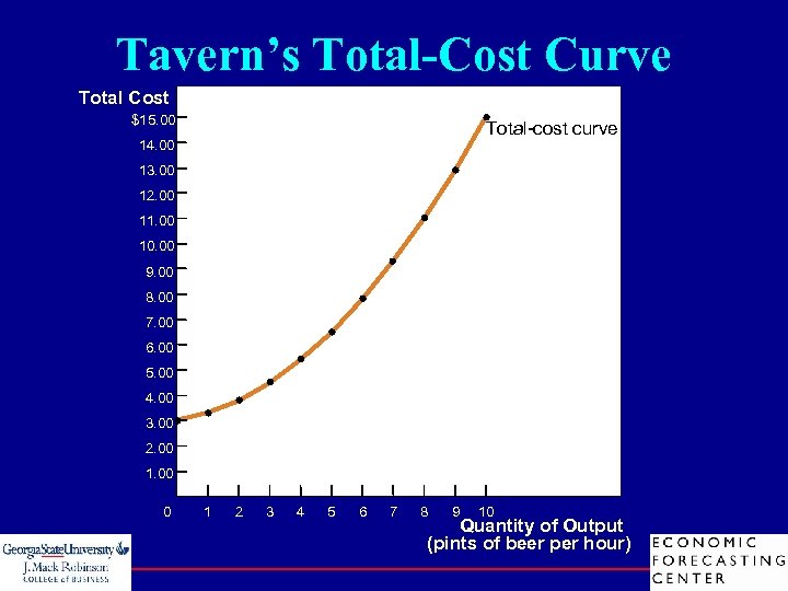 Tavern’s Total-Cost Curve Total Cost $15. 00 Total-cost curve 14. 00 13. 00 12.