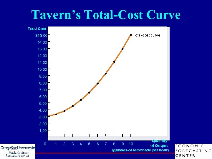Tavern’s Total-Cost Curve Total Cost Total-cost curve $15. 00 14. 00 13. 00 12.