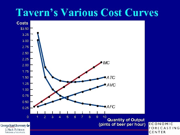 Tavern’s Various Cost Curves Costs $3. 50 3. 25 3. 00 2. 75 2.