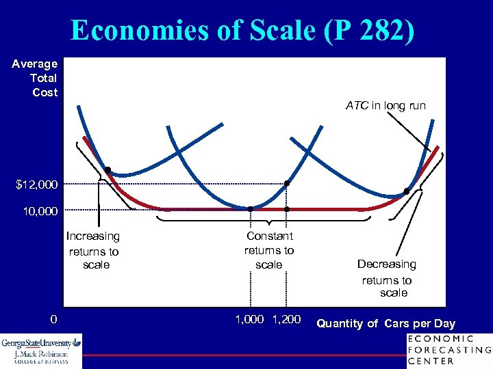 Economies of Scale (P 282) Average Total Cost ATC in long run $12, 000