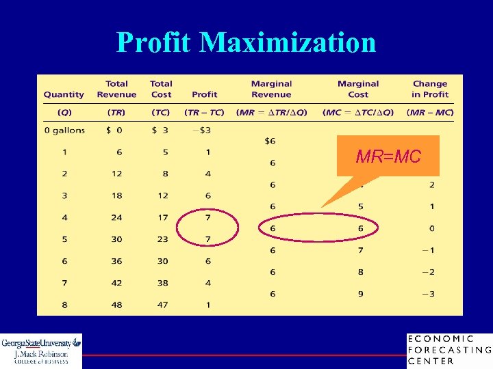 Profit Maximization ¨ Firms will produce where TR-TC is greatest MR=MC 