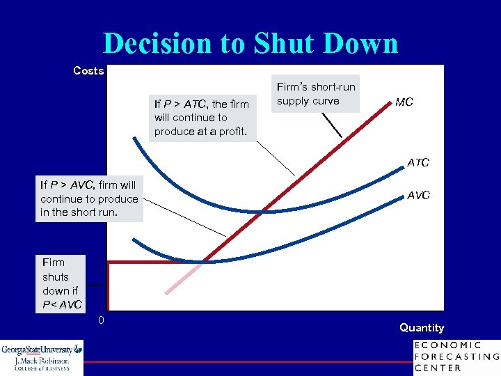 Decision to Shut Down Costs If P > ATC, the firm will continue to