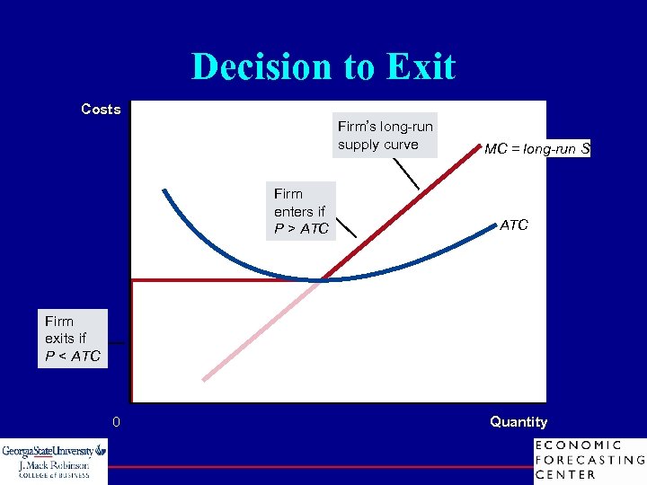 Decision to Exit Costs Firm’s long-run supply curve Firm enters if P > ATC