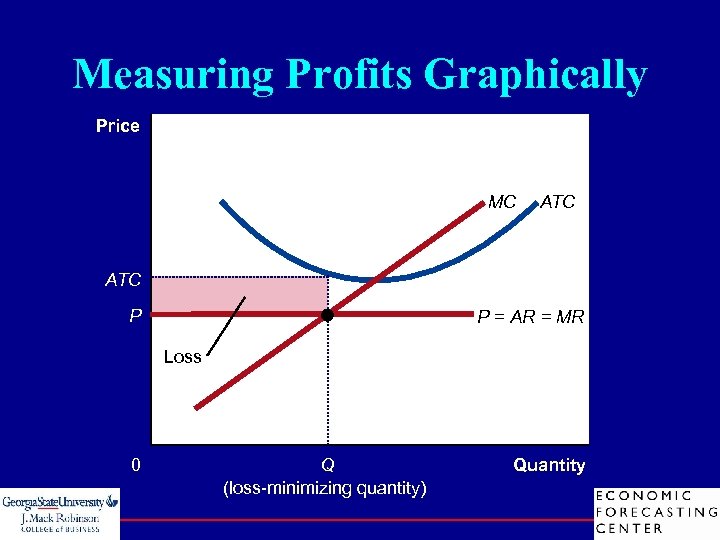 Measuring Profits Graphically Price MC ATC P P = AR = MR Loss 0