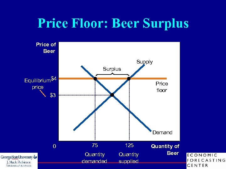 Price Floor: Beer Surplus Price of Beer Supply Surplus Equilibrium$4 price Price floor $3